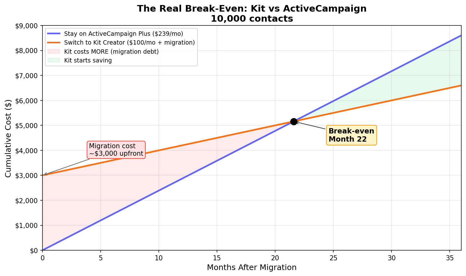 The Real Break-Even: Kit vs ActiveCampaign at 10,000 contacts — migration costs mean Kit doesn't actually become cheaper until month 22
